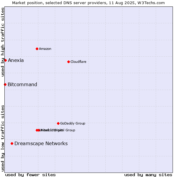 Market position of Dreamscape Networks vs. Anexia vs. Bitcommand