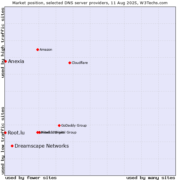 Market position of Dreamscape Networks vs. Anexia vs. Root.lu