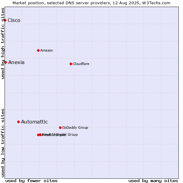Market position of Automattic vs. Anexia vs. Cisco