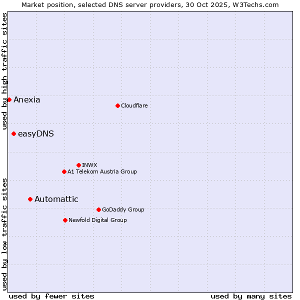 Market position of Automattic vs. easyDNS vs. Anexia