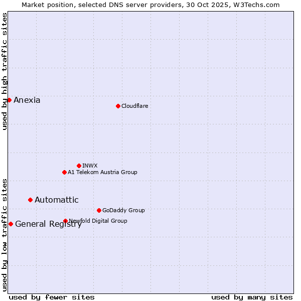 Market position of Automattic vs. General Registry vs. Anexia