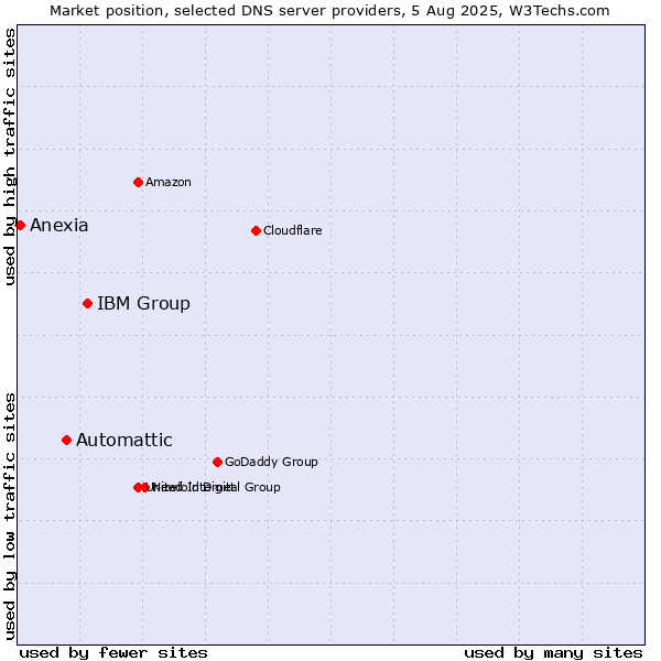 Market position of IBM Group vs. Automattic vs. Anexia