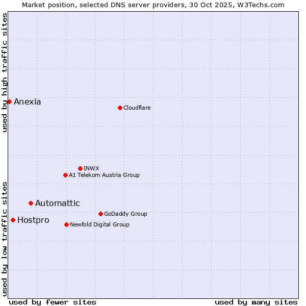 Market position of Automattic vs. Hostpro vs. Anexia