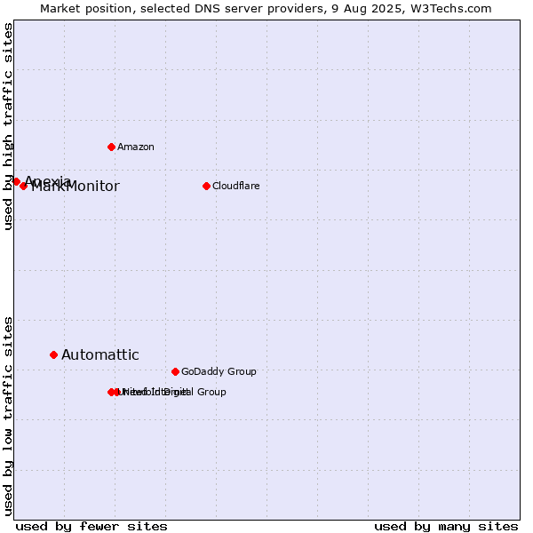 Market position of Automattic vs. MarkMonitor vs. Anexia