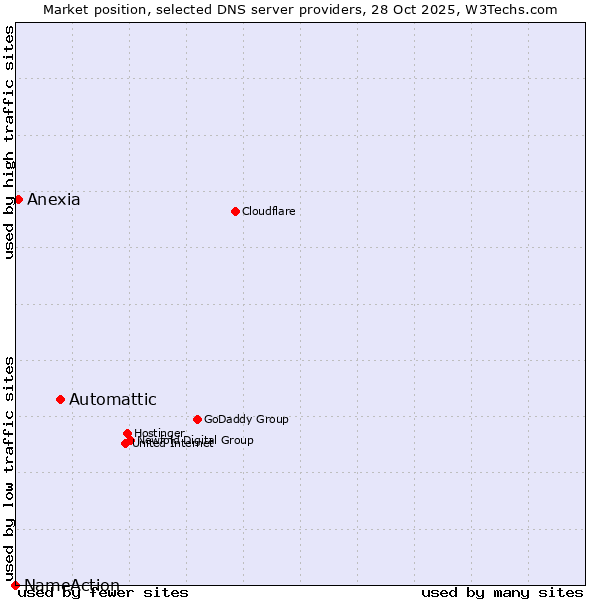 Market position of Automattic vs. Anexia vs. NameAction