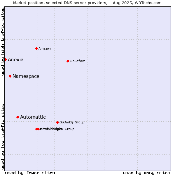 Market position of Automattic vs. Namespace vs. Anexia
