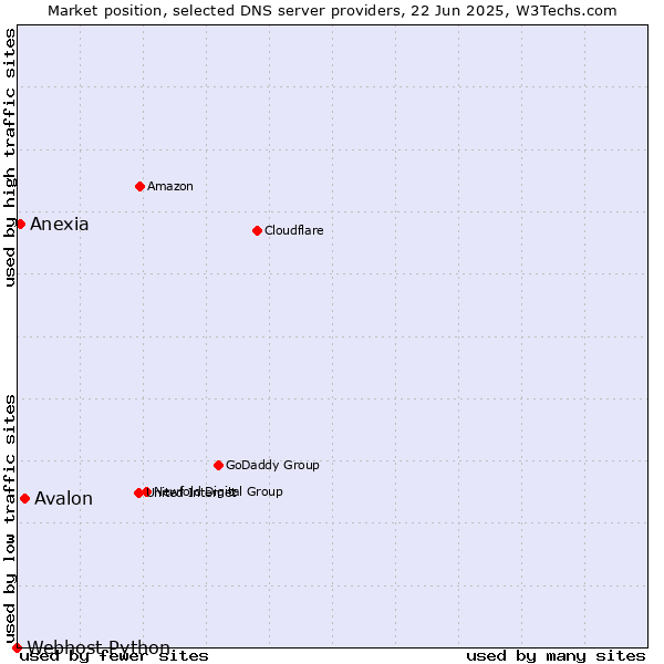 Market position of Avalon vs. Anexia vs. Webhost Python