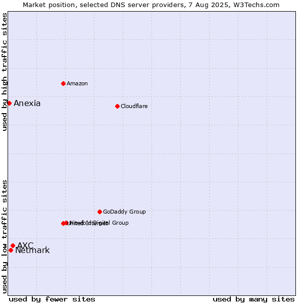 Market position of AXC vs. Netmark vs. Anexia