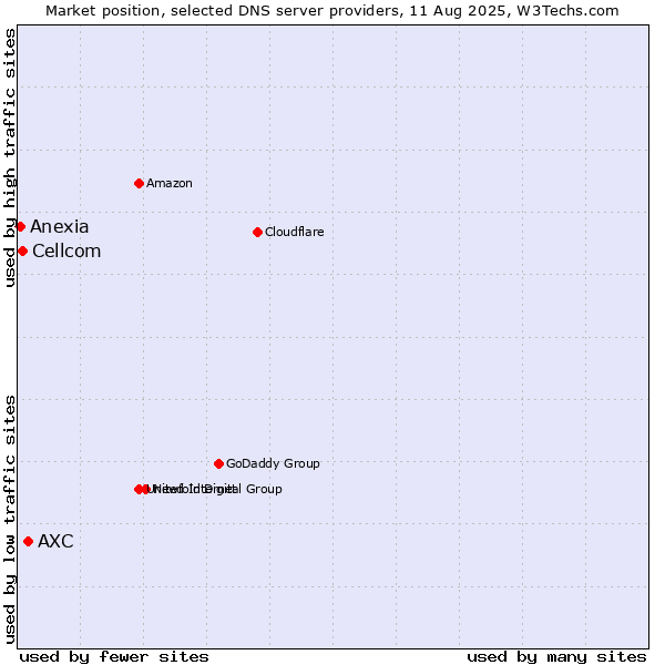 Market position of AXC vs. Cellcom vs. Anexia