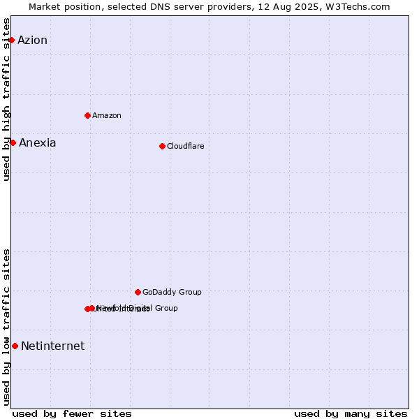 Market position of Netinternet vs. Anexia vs. Azion