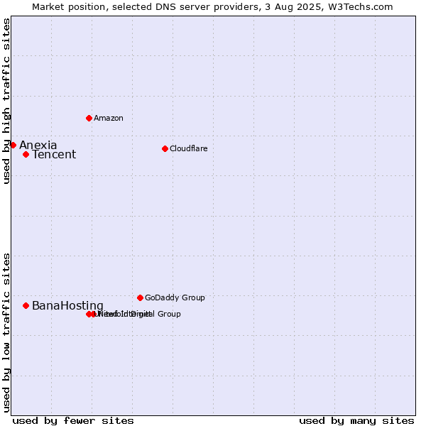 Market position of Tencent vs. BanaHosting vs. Anexia