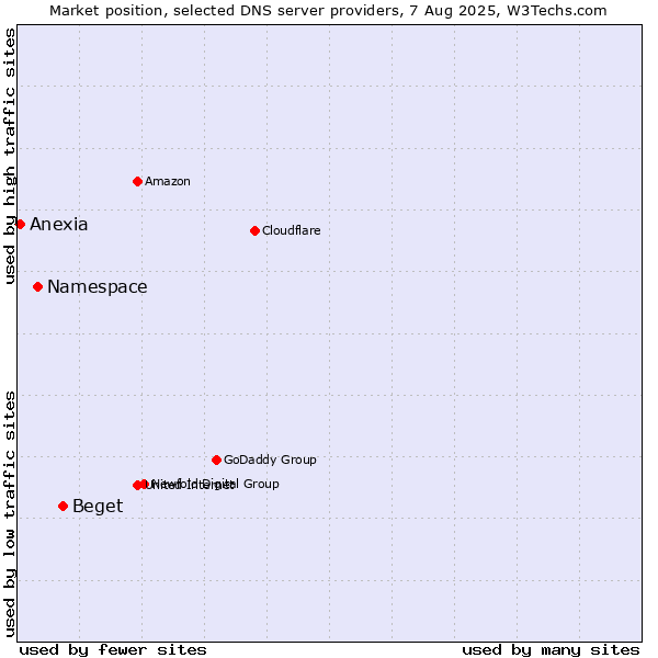 Market position of Beget vs. Namespace vs. Anexia