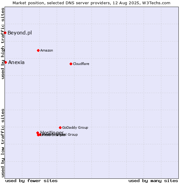Market position of Hostinger vs. Anexia vs. Beyond.pl