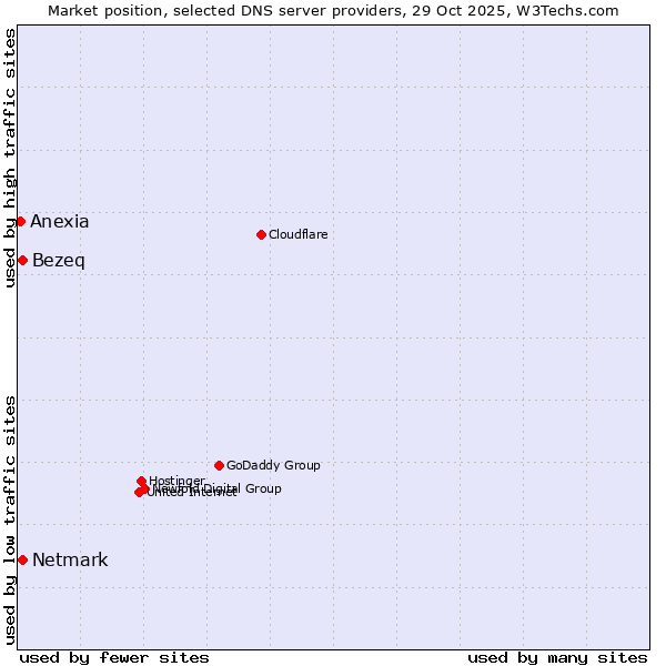Market position of Netmark vs. Bezeq vs. Anexia