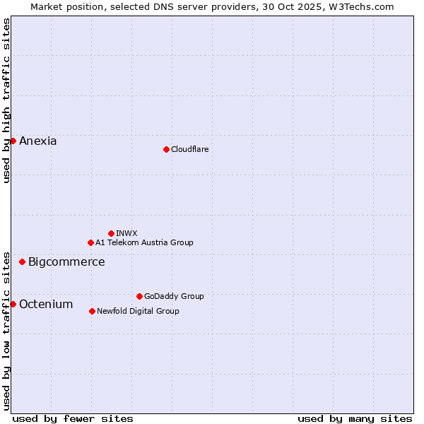 Market position of Bigcommerce vs. Octenium vs. Anexia