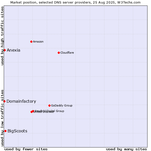 Market position of BigScoots vs. Anexia vs. Domainfactory