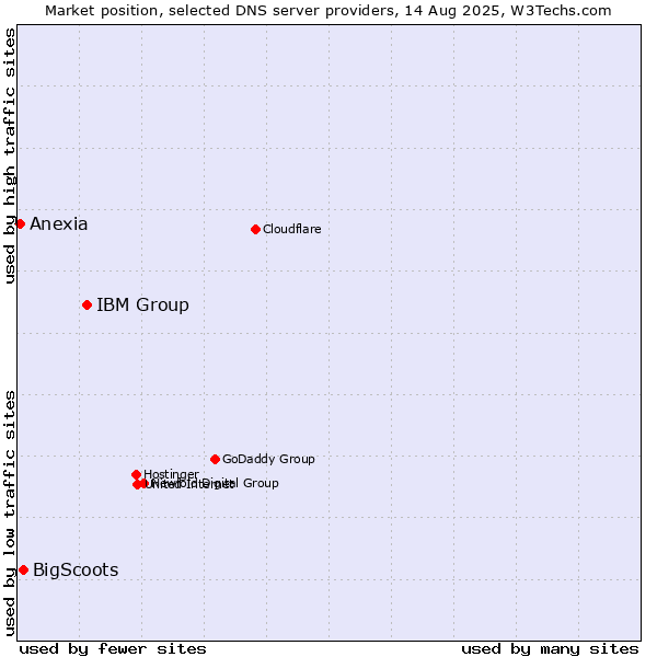 Market position of IBM Group vs. BigScoots vs. Anexia