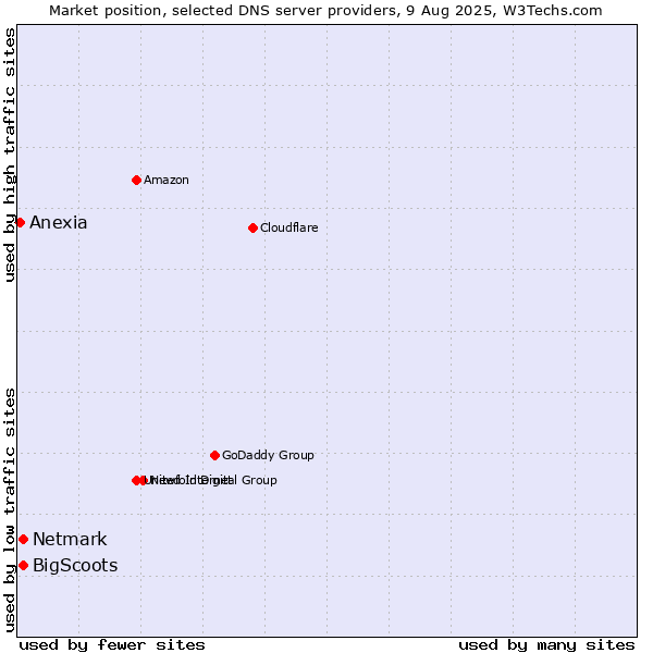 Market position of BigScoots vs. Netmark vs. Anexia