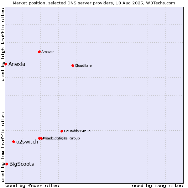 Market position of o2switch vs. BigScoots vs. Anexia