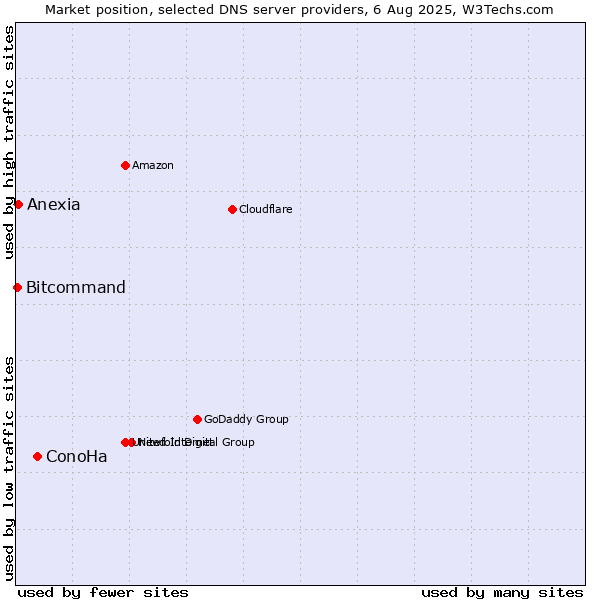 Market position of ConoHa vs. Anexia vs. Bitcommand