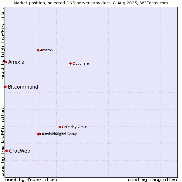 Market position of CrocWeb vs. Anexia vs. Bitcommand