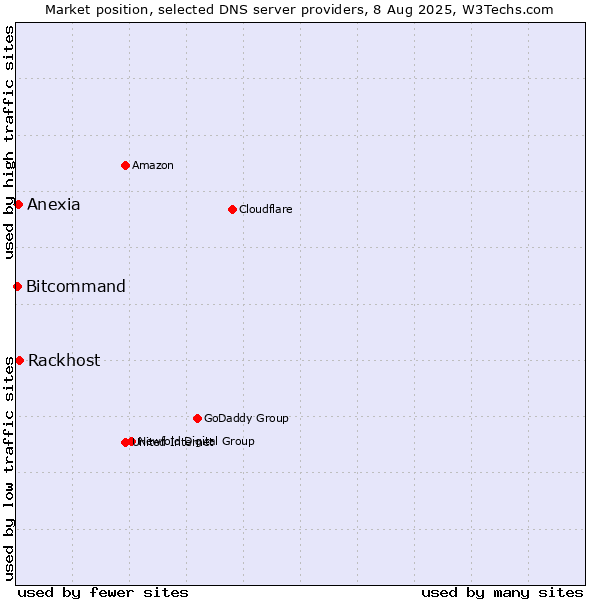 Market position of Rackhost vs. Anexia vs. Bitcommand