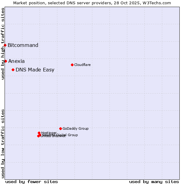 Market position of DNS Made Easy vs. Anexia vs. Bitcommand