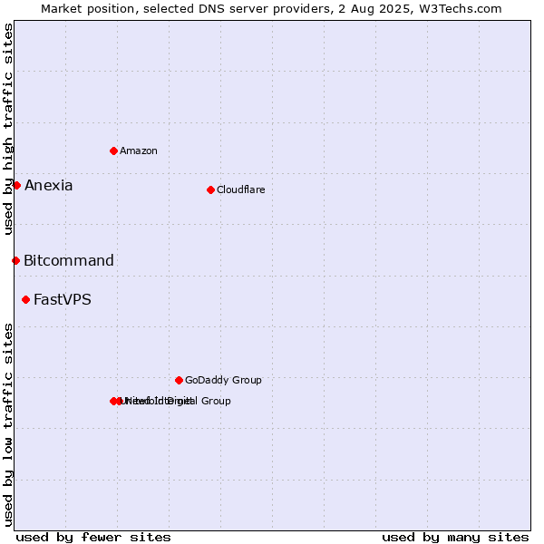 Market position of FastVPS vs. Anexia vs. Bitcommand