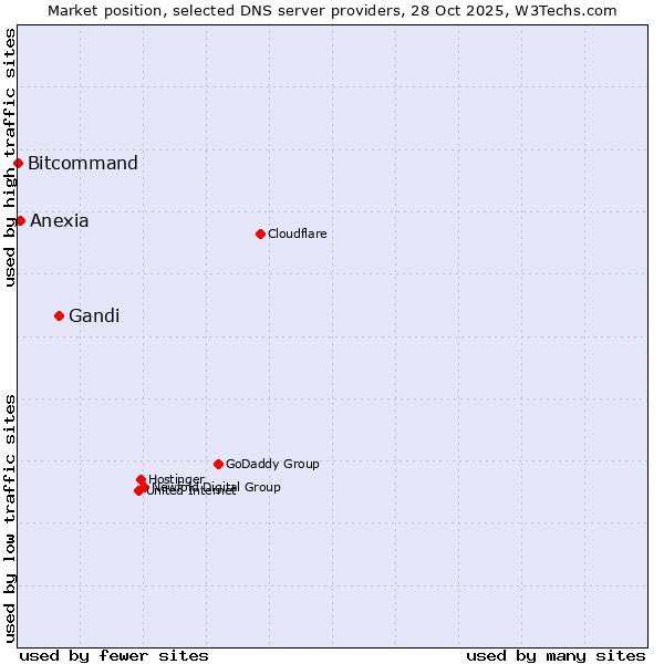 Market position of Gandi vs. Anexia vs. Bitcommand