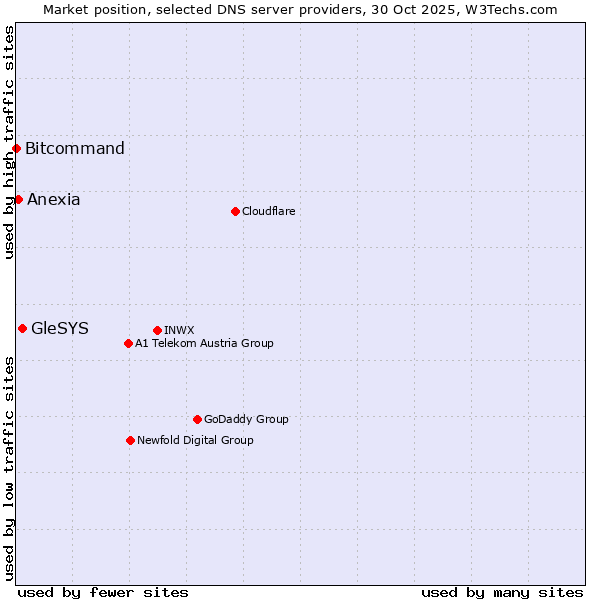 Market position of GleSYS vs. Anexia vs. Bitcommand