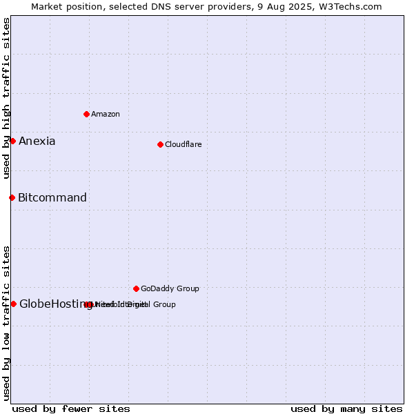 Market position of GlobeHosting vs. Anexia vs. Bitcommand