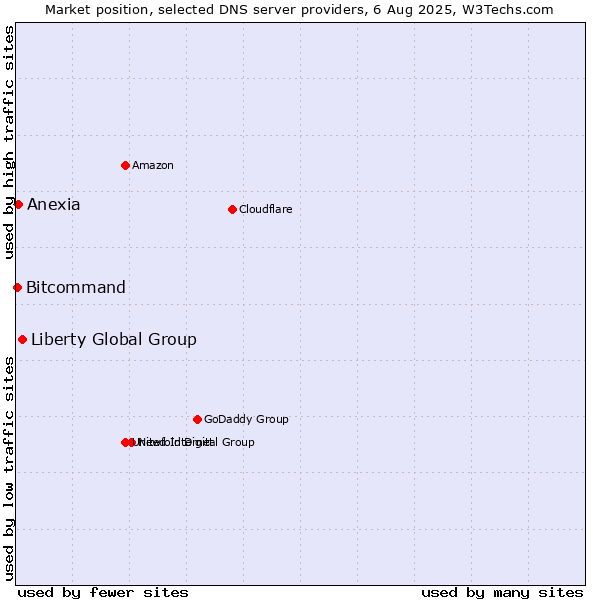 Market position of Liberty Global Group vs. Anexia vs. Bitcommand
