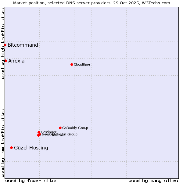 Market position of Güzel Hosting vs. Anexia vs. Bitcommand