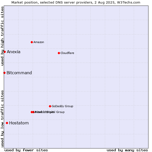 Market position of Hostatom vs. Anexia vs. Bitcommand