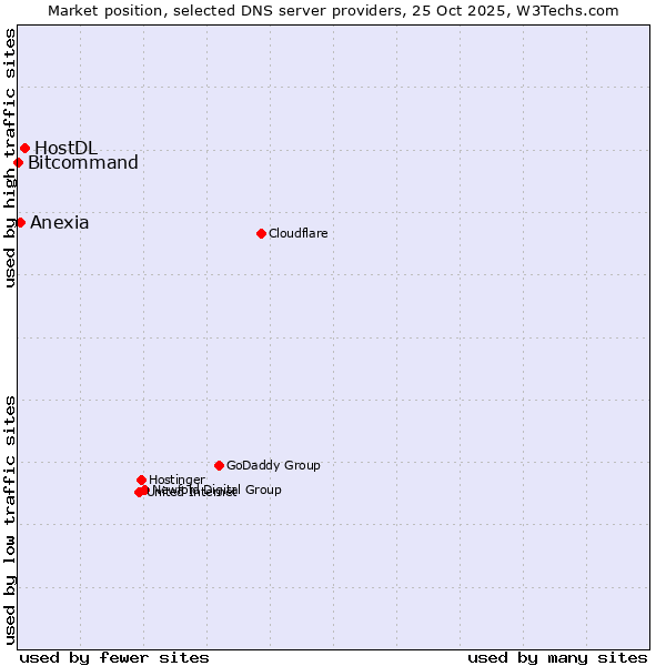 Market position of HostDL vs. Anexia vs. Bitcommand