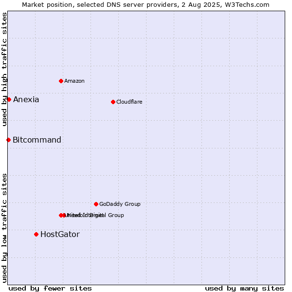 Market position of HostGator vs. Anexia vs. Bitcommand