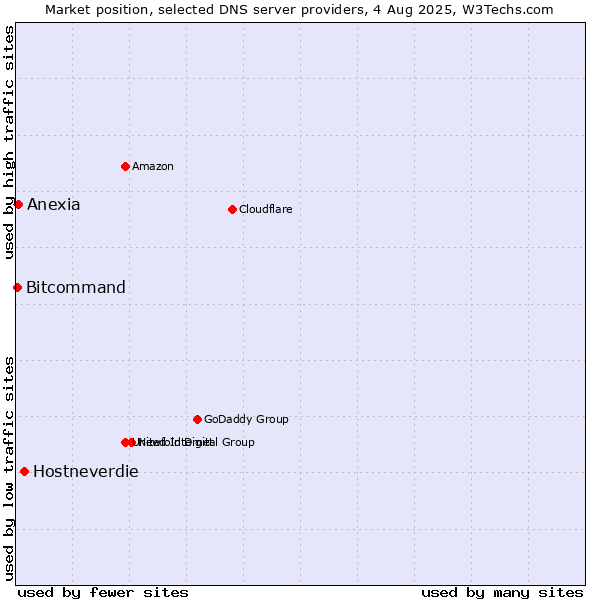 Market position of Hostneverdie vs. Anexia vs. Bitcommand