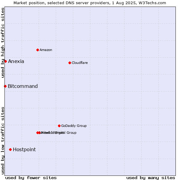 Market position of Hostpoint vs. Anexia vs. Bitcommand