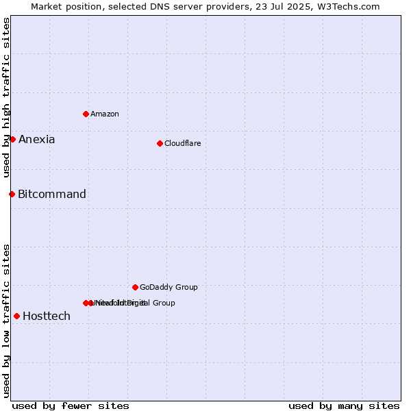 Market position of Hosttech vs. Anexia vs. Bitcommand
