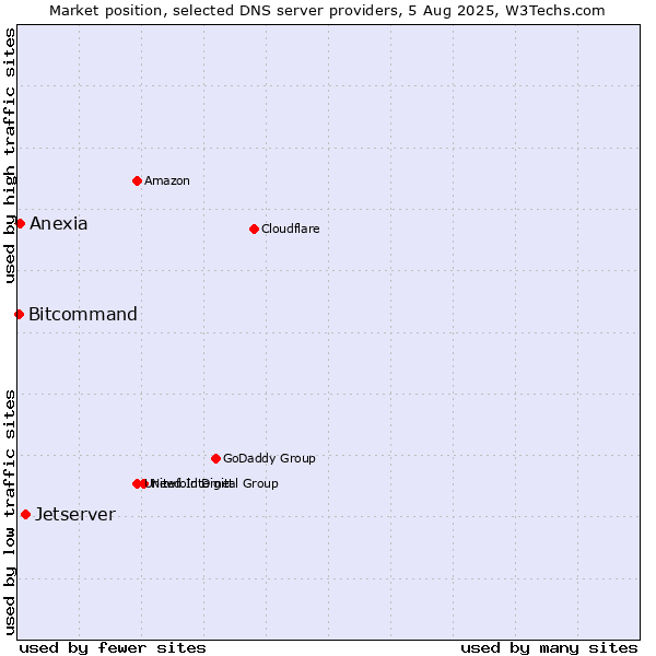 Market position of Jetserver vs. Anexia vs. Bitcommand