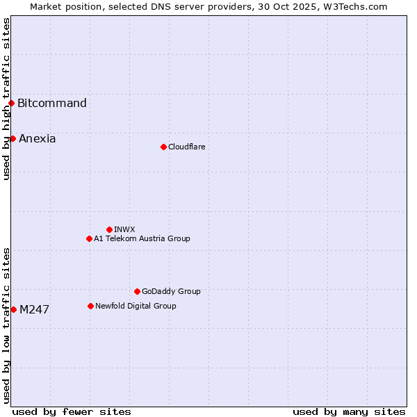 Market position of M247 vs. Anexia vs. Bitcommand