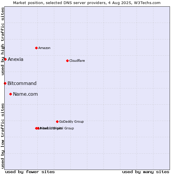 Market position of Name.com vs. Anexia vs. Bitcommand