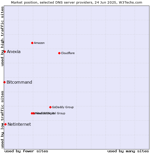Market position of Netinternet vs. Anexia vs. Bitcommand