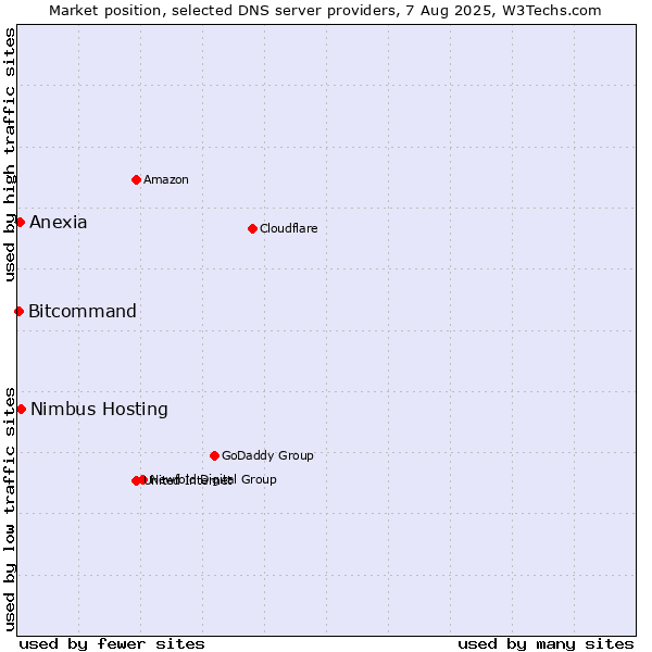 Market position of Nimbus Hosting vs. Anexia vs. Bitcommand