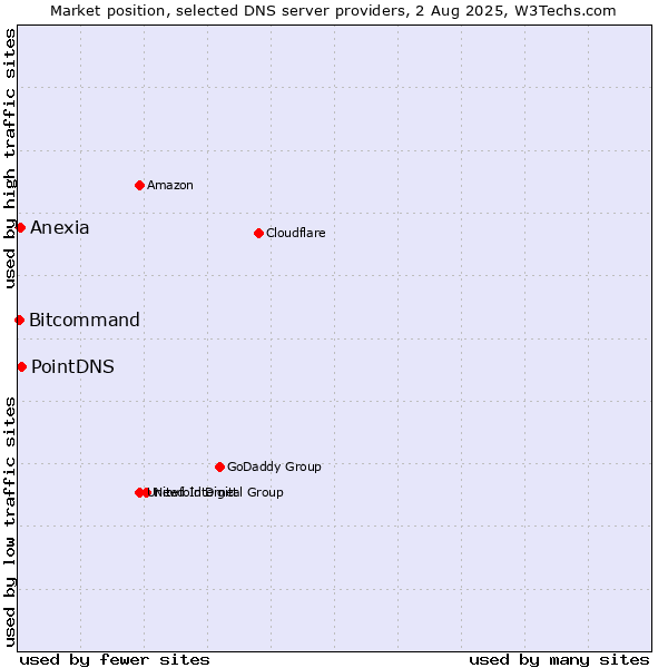 Market position of PointDNS vs. Anexia vs. Bitcommand