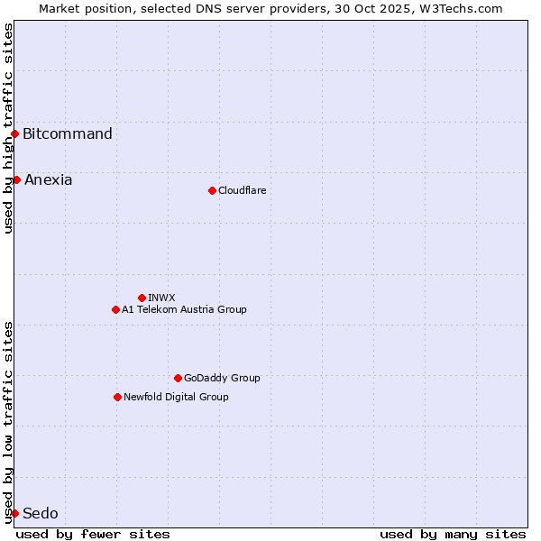 Market position of Anexia vs. Bitcommand vs. Sedo