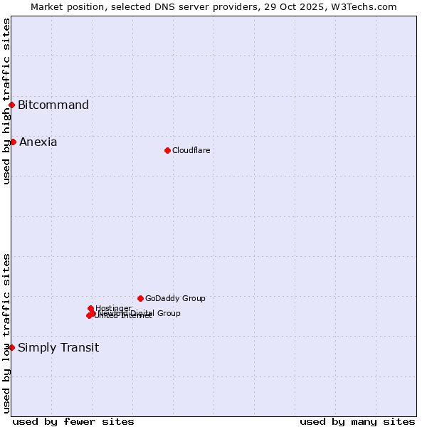 Market position of Anexia vs. Bitcommand vs. Simply Transit