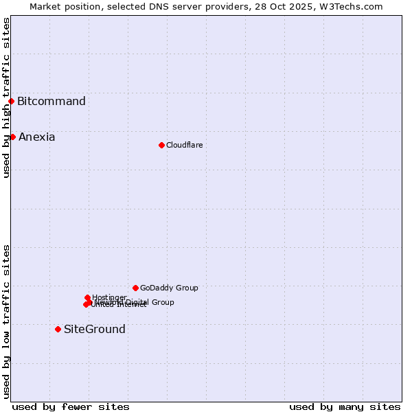 Market position of SiteGround vs. Anexia vs. Bitcommand