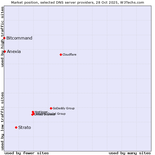 Market position of Strato vs. Anexia vs. Bitcommand