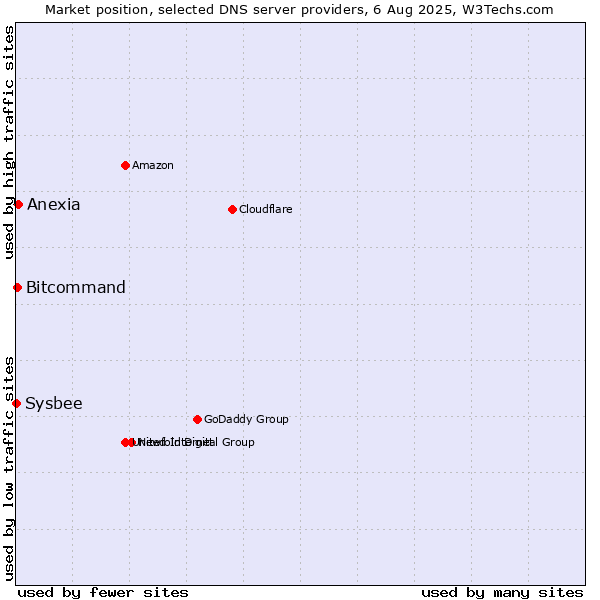 Market position of Anexia vs. Bitcommand vs. Sysbee